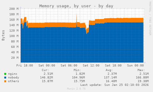 Memory usage, by user