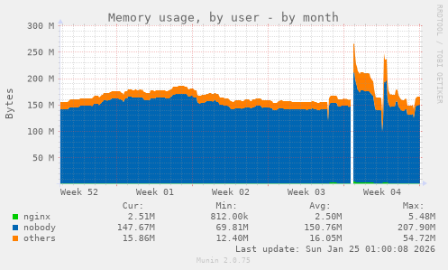Memory usage, by user