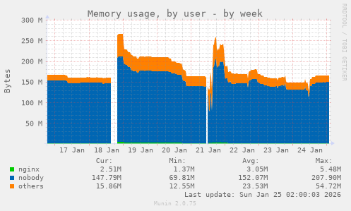 Memory usage, by user