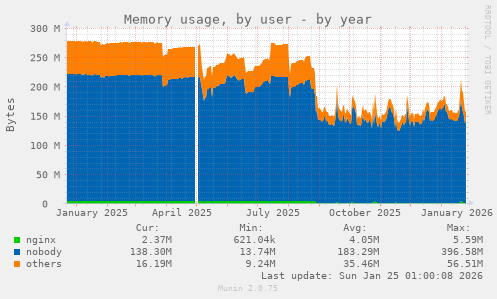 Memory usage, by user