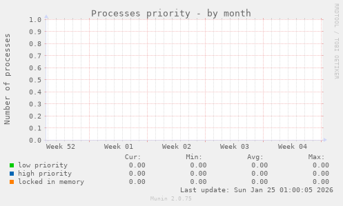 Processes priority