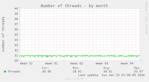 Number of threads