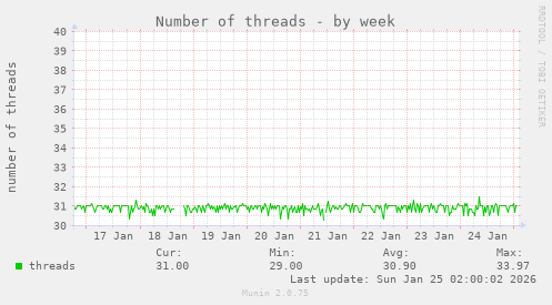 Number of threads