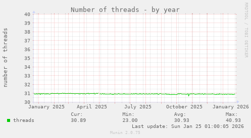 Number of threads