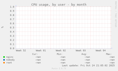 CPU usage, by user
