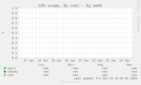 CPU usage, by user