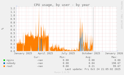 CPU usage, by user