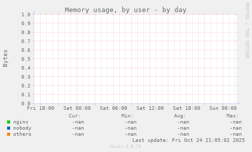 Memory usage, by user