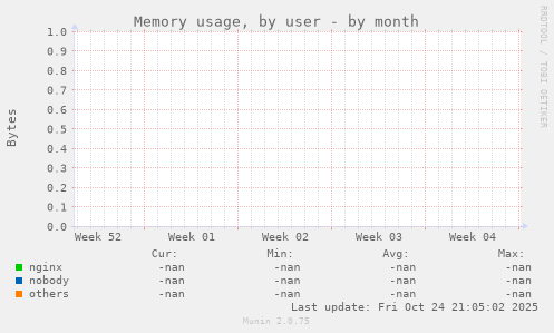 Memory usage, by user