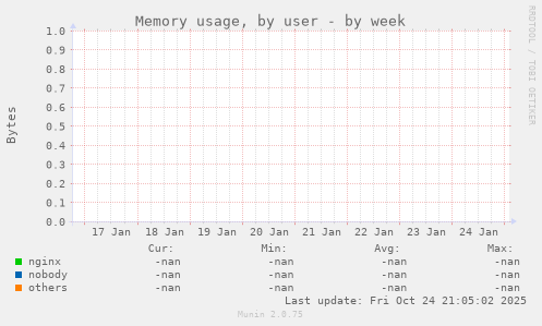 Memory usage, by user