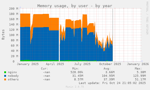 Memory usage, by user
