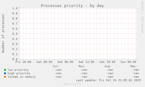 Processes priority