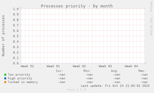 Processes priority