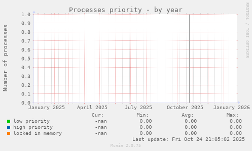 Processes priority