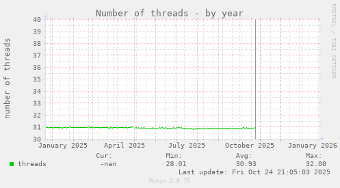 Number of threads