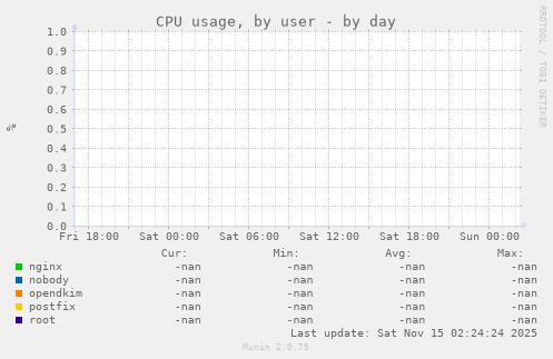 CPU usage, by user