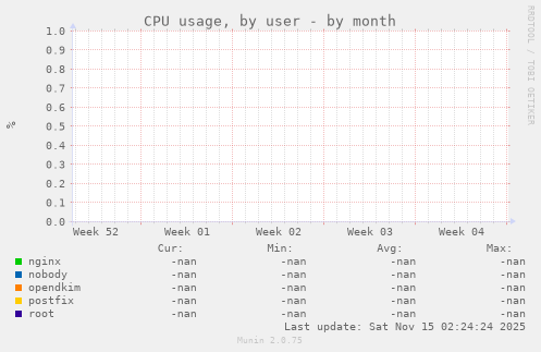 CPU usage, by user