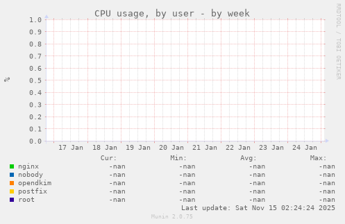 CPU usage, by user