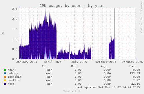 CPU usage, by user