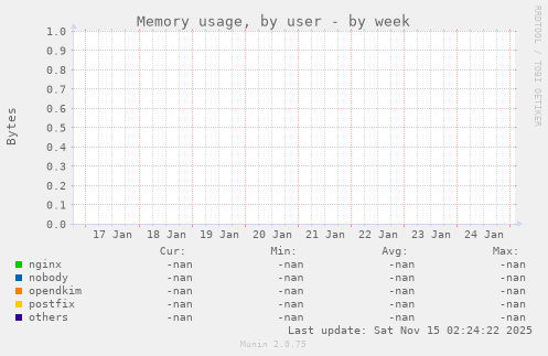Memory usage, by user