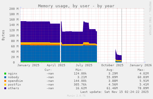 Memory usage, by user