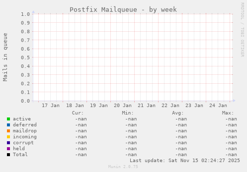 Postfix Mailqueue