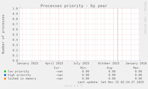 Processes priority