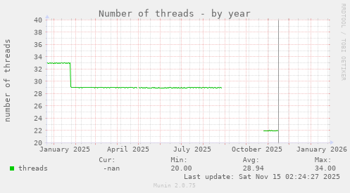 Number of threads