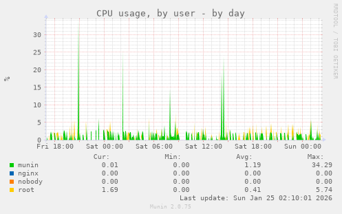 CPU usage, by user