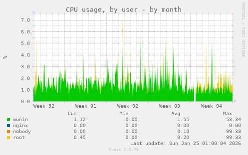 CPU usage, by user