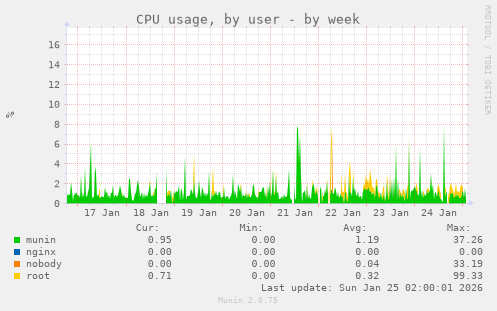 CPU usage, by user
