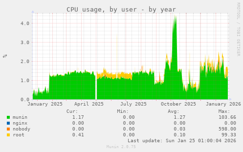 CPU usage, by user