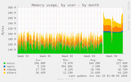 Memory usage, by user