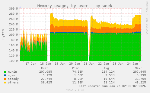 Memory usage, by user