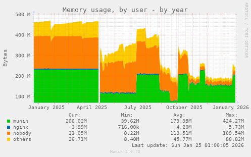 Memory usage, by user
