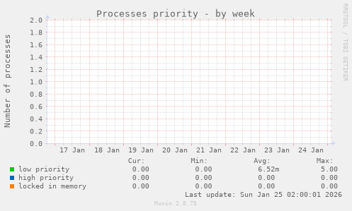 Processes priority