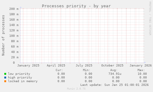 Processes priority