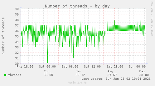 Number of threads
