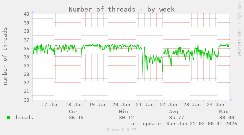 Number of threads