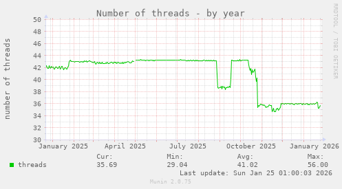 Number of threads