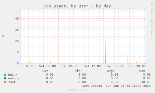 CPU usage, by user