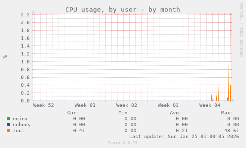 CPU usage, by user
