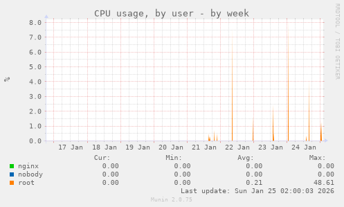 CPU usage, by user