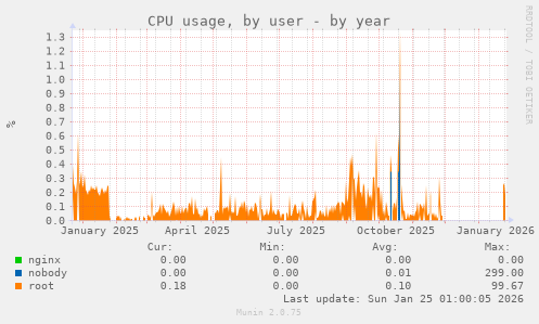 CPU usage, by user