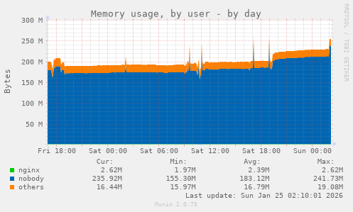 Memory usage, by user