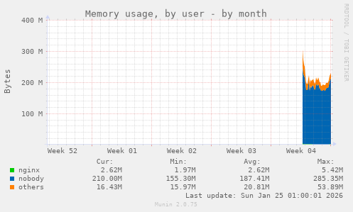 Memory usage, by user