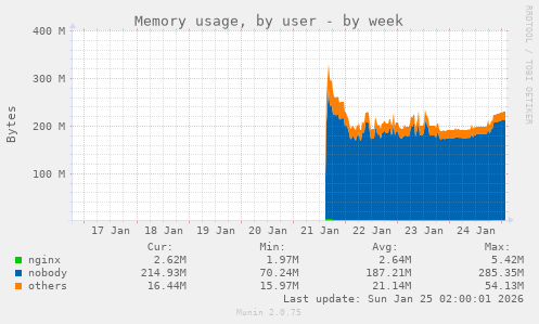 Memory usage, by user
