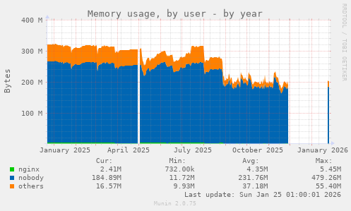 Memory usage, by user