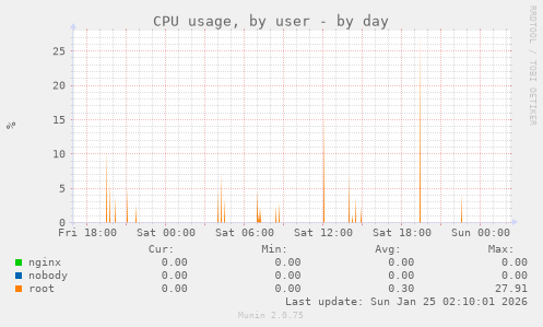 CPU usage, by user