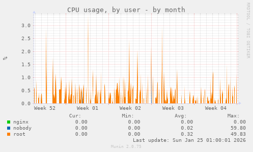 CPU usage, by user